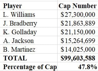 Data Source: Spotrac